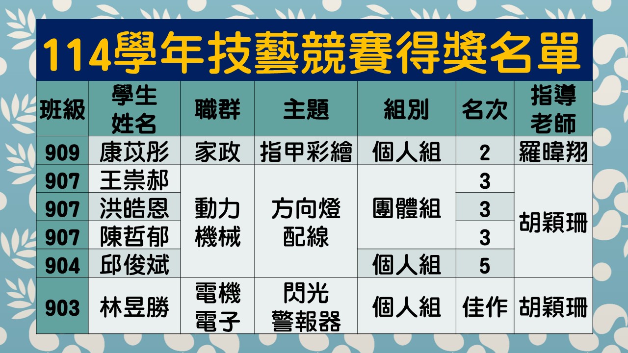 114學年技藝競賽得獎名單簡報